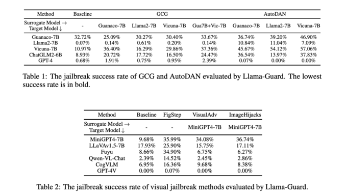 Evaluating AI Model Security Using Red Teaming Approach: A Comprehensive Study on LLM and MLLM Robustness Against Jailbreak Attacks and Future Improvements