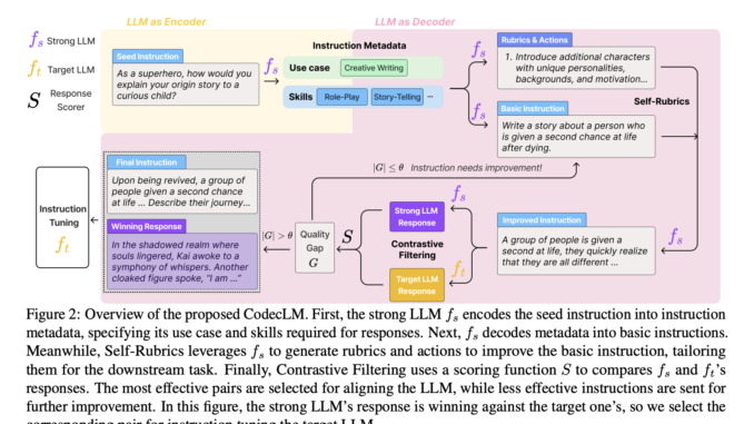 Google AI Introduces CodecLM: A Machine Learning Framework for Generating High-Quality Synthetic Data for LLM Alignment