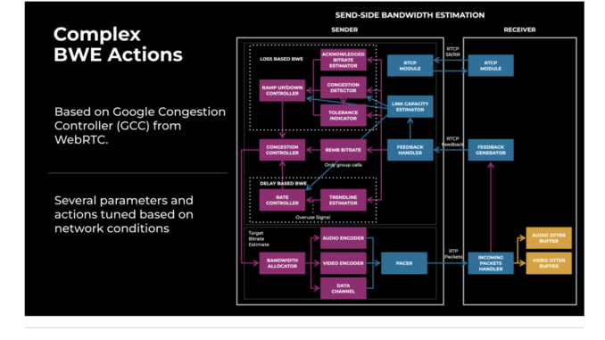 Meta Introduces a Machine Learning (ML)-based Approach that Allows to Solve Networking Problems Holistically Across Cross-Layers such as BWE