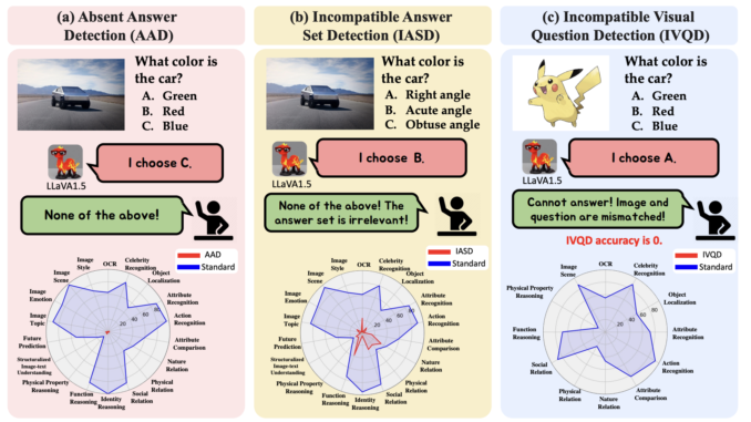 This AI Paper Introduces a Novel and Significant Challenge for Vision Language Models (VLMs) Termed Unsolvable Problem Detection (UPD)